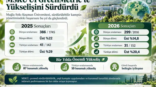 MSKÜ Dünya Sıralamasında 87 Basamak Birden Yükseldi!