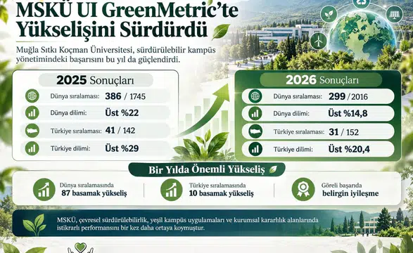 MSKÜ Dünya Sıralamasında 87 Basamak Birden Yükseldi!