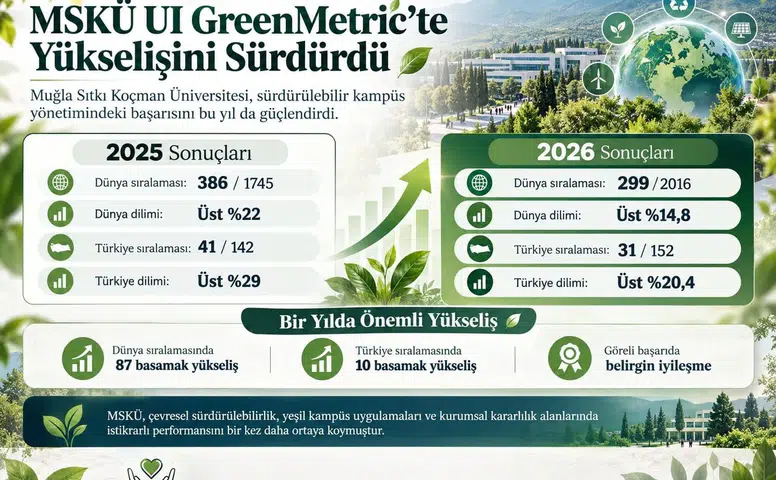 MSKÜ Dünya Sıralamasında 87 Basamak Birden Yükseldi!